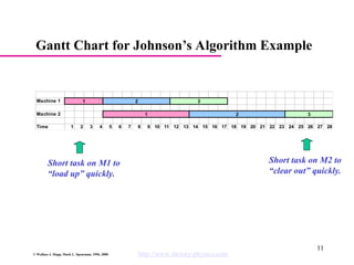 Chapter15 Production Scheduling - Factory Physics | PPT