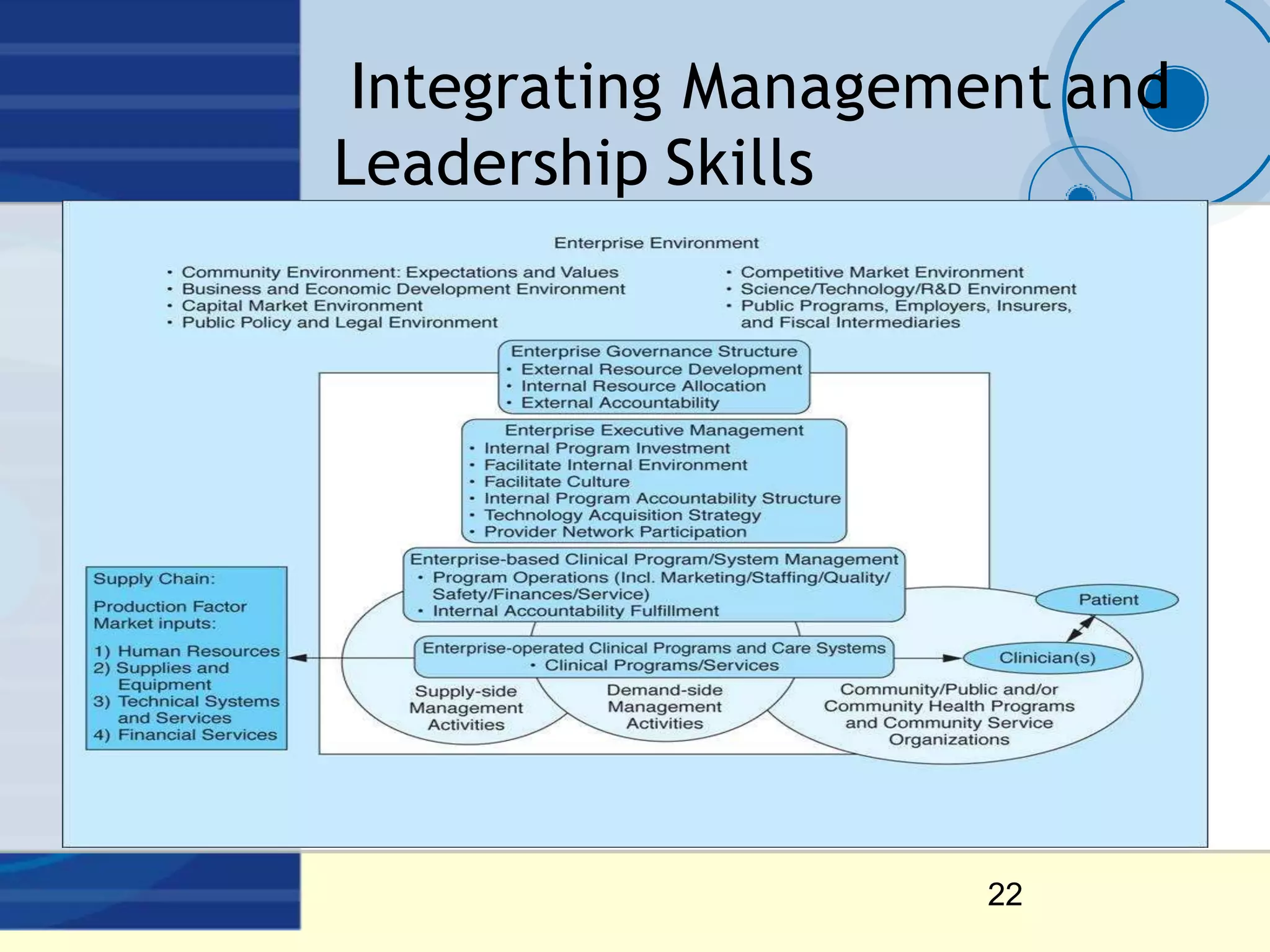 Integrating Management and
Leadership Skills
22
 