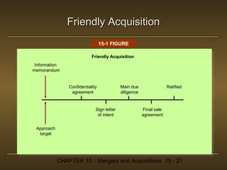 Friendly Acquisition
15-1 FIGURE
Friendly Acquisition
Information
memorandum

Confidentiality
agreement

Sign letter
of intent

Main due
diligence

Ratified

Final sale
agreement

Approach
target

CHAPTER 15 – Mergers and Acquisitions 15 - 21

 