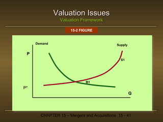 Valuation Issues
Valuation Framework
15-2 FIGURE

Demand

Supply

P
S1

B1

P*
Q

CHAPTER 15 – Mergers and Acquisitions 15 - 41

 