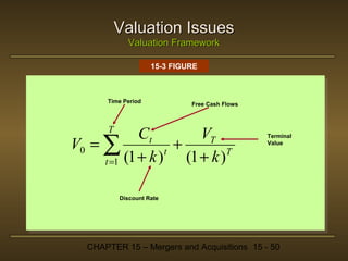 Valuation Issues
Valuation Framework
15-3 FIGURE

Time Period

T

Free Cash Flows

Ct
VT
V0 = ∑
+
t
T
(1 + k )
t =1 (1 + k )

Terminal
Value

Discount Rate

CHAPTER 15 – Mergers and Acquisitions 15 - 50

 