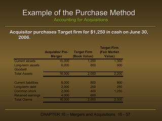 Example of the Purchase Method
Accounting for Acquisitions
Acquisitor purchases Target firm for $1,250 in cash on June 30,
2006.

Current assets
Long-term assets
Goodwill
Total Assets
Current liabilities
Long-term debt
Common stock
Retained earnings
Total Claims

Acquisitor PreMerger
10,000
6,000

Target Firm
(Book Value)
1,200
800

Target Firm
(Fair Market
Value)
1,300
900

16,000

2,000

2,200

8,000
2,000
2,000
4,000
16,000

800
200
400
600
2,000

800
250
1,250
2,300

CHAPTER 15 – Mergers and Acquisitions 15 - 57

 