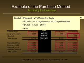 Example of the Purchase Method
Accounting for Acquisitions
Acquisitor Value pre merger + Target Firm (FMV) = Acquisitor Post Merger
Goodwill = Price paid – MV of Target firm Equity

= $1,250 – (MV of target assets – MV of target Liabilities)
= $1,250 – ($2,200 - $1,050)
Acquisitor Pre-

= $100
Merger

Target Firm
(Book Value)
Book
1,200
Values
800

Current assets
Long-term assets
Goodwill
Total Assets

10,000
6,000
16,000

are not
relevant.
2,000

Current liabilities
Long-term debt
Common stock
Retained earnings
Total Claims

8,000
2,000
2,000
4,000
16,000

800
200
400
600
2,000

Target Firm
(Fair Market
Acquisitor Post
Value)
Merger
1,300
11,300
900
6,900
100
2,200
18,300
800
250
1,250
2,300

CHAPTER 15 – Mergers and Acquisitions 15 - 58

8,800
2,250
3,250
4,000
18,300

 