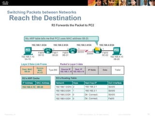 Presentation_ID 32© 2008 Cisco Systems, Inc. All rights reserved. Cisco Confidential
Switching Packets between Networks
Reach the Destination
 
