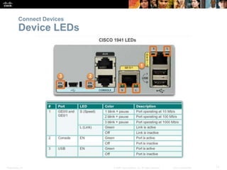 Presentation_ID 17© 2008 Cisco Systems, Inc. All rights reserved. Cisco Confidential
Connect Devices
Device LEDs
 