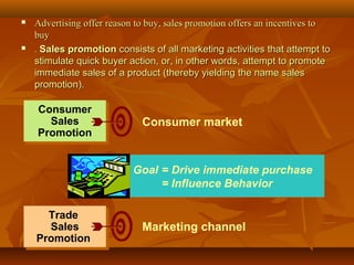  Advertising offer reason to buy, sales promotion offers an incentives toAdvertising offer reason to buy, sales promotion offers an incentives to
buybuy
 .. Sales promotionSales promotion consists of all marketing activities that attempt toconsists of all marketing activities that attempt to
stimulate quick buyer action, or, in other words, attempt to promotestimulate quick buyer action, or, in other words, attempt to promote
immediate sales of a product (thereby yielding the name salesimmediate sales of a product (thereby yielding the name sales
promotion).promotion).
Consumer
Sales
Promotion
Consumer
Sales
Promotion
Trade
Sales
Promotion
Trade
Sales
Promotion
Consumer market
Marketing channel
Goal = Drive immediate purchase
= Influence Behavior
 
