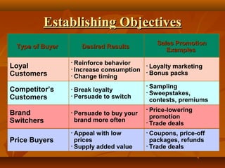 Establishing ObjectivesEstablishing Objectives
Type of BuyerType of Buyer
Loyal
Customers
Competitor’s
Customers
Brand
Switchers
Price Buyers
Desired ResultsDesired Results
• Reinforce behavior
• Increase consumption
• Change timing
• Break loyalty
• Persuade to switch
• Persuade to buy your
brand more often
• Appeal with low
prices
• Supply added value
Sales PromotionSales Promotion
ExamplesExamples
• Loyalty marketing
• Bonus packs
• Sampling
• Sweepstakes,
contests, premiums
• Price-lowering
promotion
• Trade deals
• Coupons, price-off
packages, refunds
• Trade deals
 