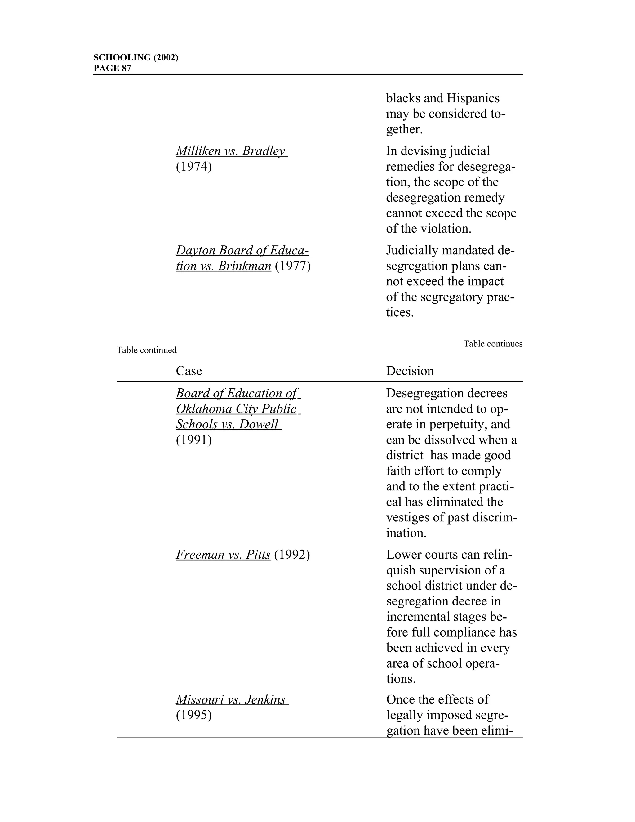 SCHOOLING (2002)
PAGE 87


                                             blacks and Hispanics
                                             may be considered to-
                                             gether.
                  Milliken vs. Bradley       In devising judicial
                  (1974)                     remedies for desegrega-
                                             tion, the scope of the
                                             desegregation remedy
                                             cannot exceed the scope
                                             of the violation.
                  Dayton Board of Educa-     Judicially mandated de-
                  tion vs. Brinkman (1977)   segregation plans can-
                                             not exceed the impact
                                             of the segregatory prac-
                                             tices.

                                                           Table continues
    Table continued

                  Case                       Decision
                  Board of Education of      Desegregation decrees
                  Oklahoma City Public       are not intended to op-
                  Schools vs. Dowell         erate in perpetuity, and
                  (1991)                     can be dissolved when a
                                             district has made good
                                             faith effort to comply
                                             and to the extent practi-
                                             cal has eliminated the
                                             vestiges of past discrim-
                                             ination.
                  Freeman vs. Pitts (1992)   Lower courts can relin-
                                             quish supervision of a
                                             school district under de-
                                             segregation decree in
                                             incremental stages be-
                                             fore full compliance has
                                             been achieved in every
                                             area of school opera-
                                             tions.
                  Missouri vs. Jenkins       Once the effects of
                  (1995)                     legally imposed segre-
                                             gation have been elimi-
 