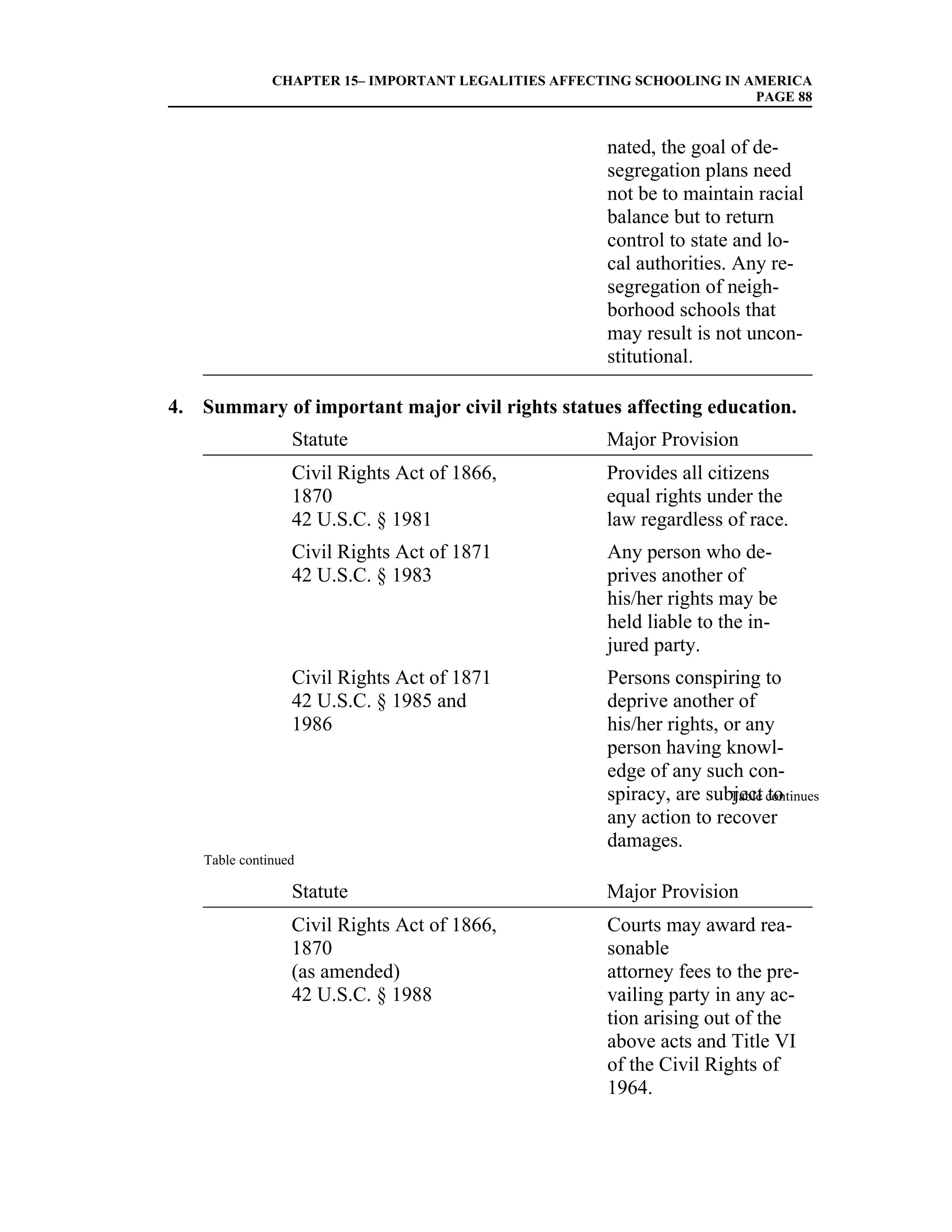 CHAPTER 15– IMPORTANT LEGALITIES AFFECTING SCHOOLING IN AMERICA
                                                                        PAGE 88


                                                      nated, the goal of de-
                                                      segregation plans need
                                                      not be to maintain racial
                                                      balance but to return
                                                      control to state and lo-
                                                      cal authorities. Any re-
                                                      segregation of neigh-
                                                      borhood schools that
                                                      may result is not uncon-
                                                      stitutional.

4. Summary of important major civil rights statues affecting education.
                  Statute                             Major Provision
                  Civil Rights Act of 1866,           Provides all citizens
                  1870                                equal rights under the
                  42 U.S.C. § 1981                    law regardless of race.
                  Civil Rights Act of 1871            Any person who de-
                  42 U.S.C. § 1983                    prives another of
                                                      his/her rights may be
                                                      held liable to the in-
                                                      jured party.
                  Civil Rights Act of 1871            Persons conspiring to
                  42 U.S.C. § 1985 and                deprive another of
                  1986                                his/her rights, or any
                                                      person having knowl-
                                                      edge of any such con-
                                                      spiracy, are subject continues
                                                                       Table to
                                                      any action to recover
                                                      damages.
    Table continued

                  Statute                             Major Provision
                  Civil Rights Act of 1866,           Courts may award rea-
                  1870                                sonable
                  (as amended)                        attorney fees to the pre-
                  42 U.S.C. § 1988                    vailing party in any ac-
                                                      tion arising out of the
                                                      above acts and Title VI
                                                      of the Civil Rights of
                                                      1964.
 