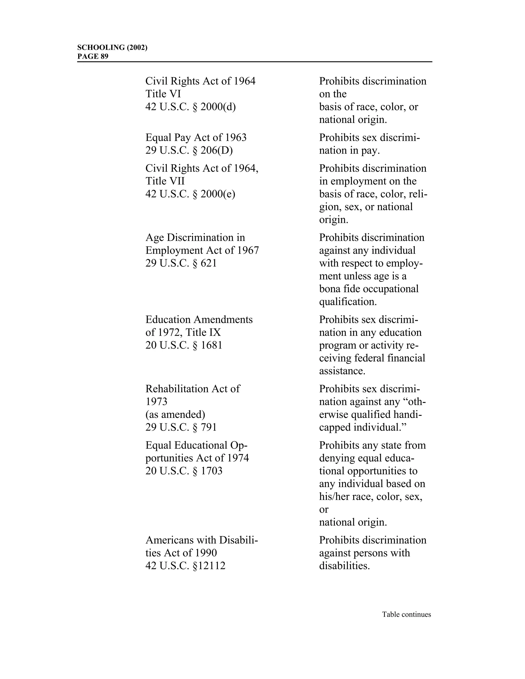 SCHOOLING (2002)
PAGE 89


               Civil Rights Act of 1964    Prohibits discrimination
               Title VI                    on the
               42 U.S.C. § 2000(d)         basis of race, color, or
                                           national origin.
               Equal Pay Act of 1963       Prohibits sex discrimi-
               29 U.S.C. § 206(D)          nation in pay.
               Civil Rights Act of 1964,   Prohibits discrimination
               Title VII                   in employment on the
               42 U.S.C. § 2000(e)         basis of race, color, reli-
                                           gion, sex, or national
                                           origin.
               Age Discrimination in       Prohibits discrimination
               Employment Act of 1967      against any individual
               29 U.S.C. § 621             with respect to employ-
                                           ment unless age is a
                                           bona fide occupational
                                           qualification.
               Education Amendments        Prohibits sex discrimi-
               of 1972, Title IX           nation in any education
               20 U.S.C. § 1681            program or activity re-
                                           ceiving federal financial
                                           assistance.
               Rehabilitation Act of       Prohibits sex discrimi-
               1973                        nation against any “oth-
               (as amended)                erwise qualified handi-
               29 U.S.C. § 791             capped individual.”
               Equal Educational Op-       Prohibits any state from
               portunities Act of 1974     denying equal educa-
               20 U.S.C. § 1703            tional opportunities to
                                           any individual based on
                                           his/her race, color, sex,
                                           or
                                           national origin.
               Americans with Disabili-    Prohibits discrimination
               ties Act of 1990            against persons with
               42 U.S.C. §12112            disabilities.



                                                          Table continues
 