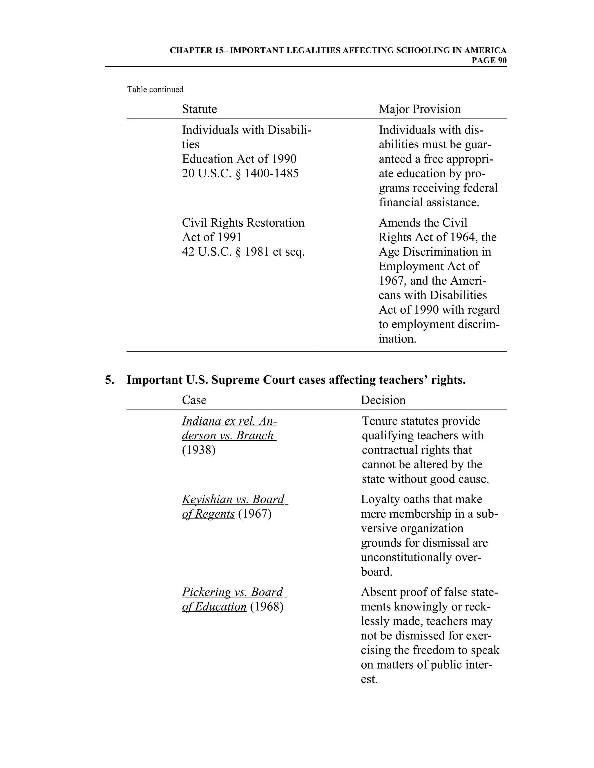 CHAPTER 15– IMPORTANT LEGALITIES AFFECTING SCHOOLING IN AMERICA
                                                                        PAGE 90


    Table continued

                  Statute                             Major Provision
                  Individuals with Disabili-          Individuals with dis-
                  ties                                abilities must be guar-
                  Education Act of 1990               anteed a free appropri-
                  20 U.S.C. § 1400-1485               ate education by pro-
                                                      grams receiving federal
                                                      financial assistance.
                  Civil Rights Restoration            Amends the Civil
                  Act of 1991                         Rights Act of 1964, the
                  42 U.S.C. § 1981 et seq.            Age Discrimination in
                                                      Employment Act of
                                                      1967, and the Ameri-
                                                      cans with Disabilities
                                                      Act of 1990 with regard
                                                      to employment discrim-
                                                      ination.


5. Important U.S. Supreme Court cases affecting teachers’ rights.
                  Case                             Decision
                  Indiana ex rel. An-              Tenure statutes provide
                  derson vs. Branch                qualifying teachers with
                  (1938)                           contractual rights that
                                                   cannot be altered by the
                                                   state without good cause.
                  Keyishian vs. Board              Loyalty oaths that make
                  of Regents (1967)                mere membership in a sub-
                                                   versive organization
                                                   grounds for dismissal are
                                                   unconstitutionally over-
                                                   board.
                  Pickering vs. Board              Absent proof of false state-
                  of Education (1968)              ments knowingly or reck-
                                                   lessly made, teachers may
                                                   not be dismissed for exer-
                                                   cising the freedom to speak
                                                   on matters of public inter-
                                                   est.
 