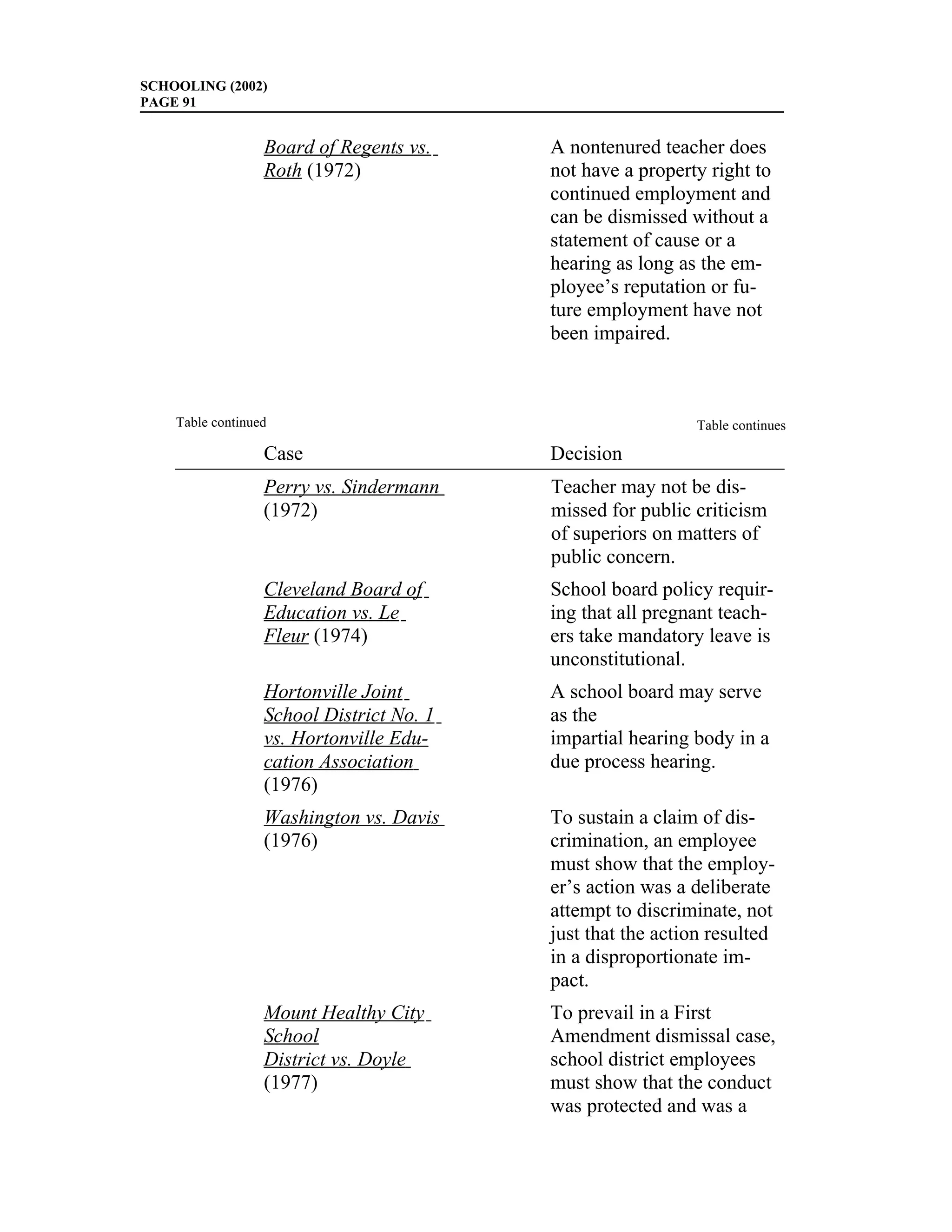 SCHOOLING (2002)
PAGE 91


                  Board of Regents vs.    A nontenured teacher does
                  Roth (1972)             not have a property right to
                                          continued employment and
                                          can be dismissed without a
                                          statement of cause or a
                                          hearing as long as the em-
                                          ployee’s reputation or fu-
                                          ture employment have not
                                          been impaired.



    Table continued                                         Table continues

                  Case                    Decision
                  Perry vs. Sindermann    Teacher may not be dis-
                  (1972)                  missed for public criticism
                                          of superiors on matters of
                                          public concern.
                  Cleveland Board of      School board policy requir-
                  Education vs. Le        ing that all pregnant teach-
                  Fleur (1974)            ers take mandatory leave is
                                          unconstitutional.
                  Hortonville Joint       A school board may serve
                  School District No. 1   as the
                  vs. Hortonville Edu-    impartial hearing body in a
                  cation Association      due process hearing.
                  (1976)
                  Washington vs. Davis    To sustain a claim of dis-
                  (1976)                  crimination, an employee
                                          must show that the employ-
                                          er’s action was a deliberate
                                          attempt to discriminate, not
                                          just that the action resulted
                                          in a disproportionate im-
                                          pact.
                  Mount Healthy City      To prevail in a First
                  School                  Amendment dismissal case,
                  District vs. Doyle      school district employees
                  (1977)                  must show that the conduct
                                          was protected and was a
 