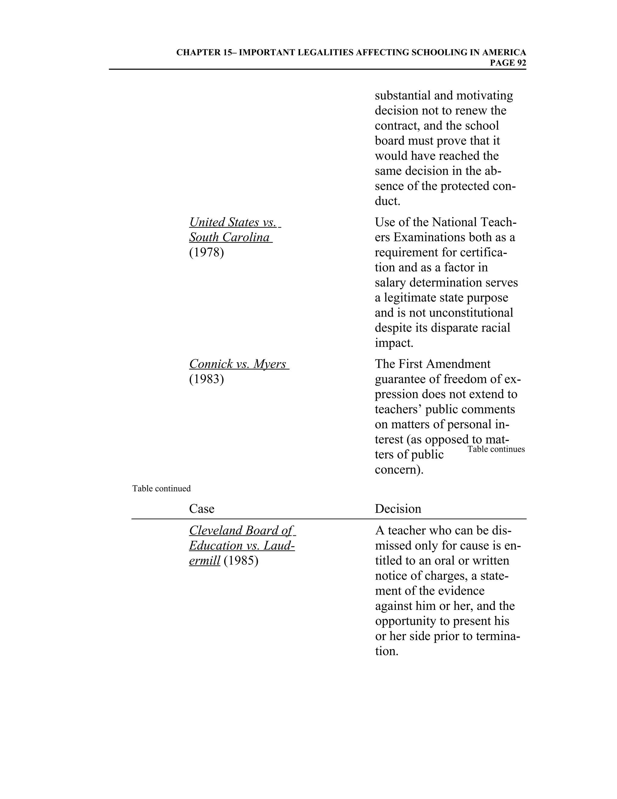 CHAPTER 15– IMPORTANT LEGALITIES AFFECTING SCHOOLING IN AMERICA
                                                                    PAGE 92


                                               substantial and motivating
                                               decision not to renew the
                                               contract, and the school
                                               board must prove that it
                                               would have reached the
                                               same decision in the ab-
                                               sence of the protected con-
                                               duct.
              United States vs.                Use of the National Teach-
              South Carolina                   ers Examinations both as a
              (1978)                           requirement for certifica-
                                               tion and as a factor in
                                               salary determination serves
                                               a legitimate state purpose
                                               and is not unconstitutional
                                               despite its disparate racial
                                               impact.
              Connick vs. Myers                The First Amendment
              (1983)                           guarantee of freedom of ex-
                                               pression does not extend to
                                               teachers’ public comments
                                               on matters of personal in-
                                               terest (as opposed to mat-
                                                                 Table continues
                                               ters of public
                                               concern).
Table continued

              Case                             Decision
              Cleveland Board of               A teacher who can be dis-
              Education vs. Laud-              missed only for cause is en-
              ermill (1985)                    titled to an oral or written
                                               notice of charges, a state-
                                               ment of the evidence
                                               against him or her, and the
                                               opportunity to present his
                                               or her side prior to termina-
                                               tion.
 