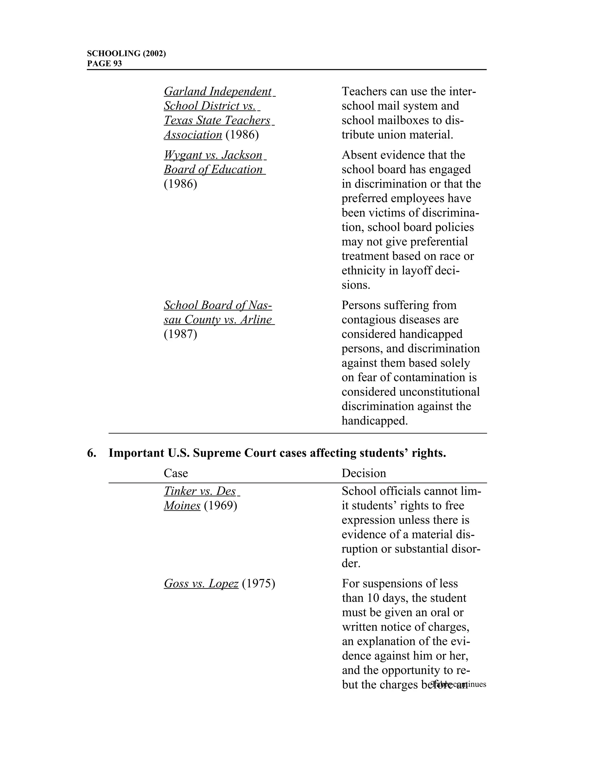 SCHOOLING (2002)
PAGE 93


               Garland Independent            Teachers can use the inter-
               School District vs.            school mail system and
               Texas State Teachers           school mailboxes to dis-
               Association (1986)             tribute union material.
               Wygant vs. Jackson             Absent evidence that the
               Board of Education             school board has engaged
               (1986)                         in discrimination or that the
                                              preferred employees have
                                              been victims of discrimina-
                                              tion, school board policies
                                              may not give preferential
                                              treatment based on race or
                                              ethnicity in layoff deci-
                                              sions.
               School Board of Nas-           Persons suffering from
               sau County vs. Arline          contagious diseases are
               (1987)                         considered handicapped
                                              persons, and discrimination
                                              against them based solely
                                              on fear of contamination is
                                              considered unconstitutional
                                              discrimination against the
                                              handicapped.

6. Important U.S. Supreme Court cases affecting students’ rights.
               Case                           Decision
               Tinker vs. Des                 School officials cannot lim-
               Moines (1969)                  it students’ rights to free
                                              expression unless there is
                                              evidence of a material dis-
                                              ruption or substantial disor-
                                              der.
               Goss vs. Lopez (1975)          For suspensions of less
                                              than 10 days, the student
                                              must be given an oral or
                                              written notice of charges,
                                              an explanation of the evi-
                                              dence against him or her,
                                              and the opportunity to re-
                                              but the charges beforecontinues
                                                                 Table an
 