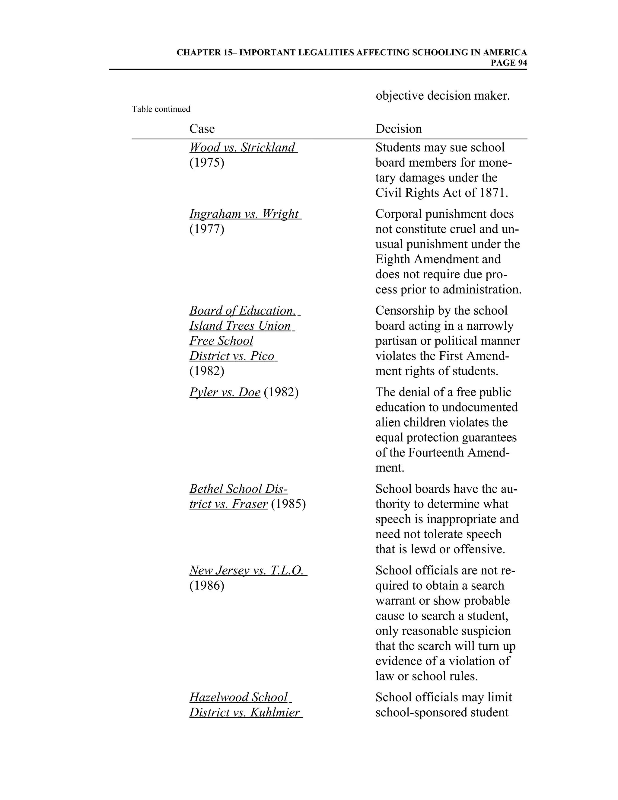 CHAPTER 15– IMPORTANT LEGALITIES AFFECTING SCHOOLING IN AMERICA
                                                                    PAGE 94


                                               objective decision maker.
Table continued

              Case                             Decision
              Wood vs. Strickland              Students may sue school
              (1975)                           board members for mone-
                                               tary damages under the
                                               Civil Rights Act of 1871.
              Ingraham vs. Wright              Corporal punishment does
              (1977)                           not constitute cruel and un-
                                               usual punishment under the
                                               Eighth Amendment and
                                               does not require due pro-
                                               cess prior to administration.
              Board of Education,              Censorship by the school
              Island Trees Union               board acting in a narrowly
              Free School                      partisan or political manner
              District vs. Pico                violates the First Amend-
              (1982)                           ment rights of students.
              Pyler vs. Doe (1982)             The denial of a free public
                                               education to undocumented
                                               alien children violates the
                                               equal protection guarantees
                                               of the Fourteenth Amend-
                                               ment.
              Bethel School Dis-               School boards have the au-
              trict vs. Fraser (1985)          thority to determine what
                                               speech is inappropriate and
                                               need not tolerate speech
                                               that is lewd or offensive.
              New Jersey vs. T.L.O.            School officials are not re-
              (1986)                           quired to obtain a search
                                               warrant or show probable
                                               cause to search a student,
                                               only reasonable suspicion
                                               that the search will turn up
                                               evidence of a violation of
                                               law or school rules.
              Hazelwood School                 School officials may limit
              District vs. Kuhlmier            school-sponsored student
 