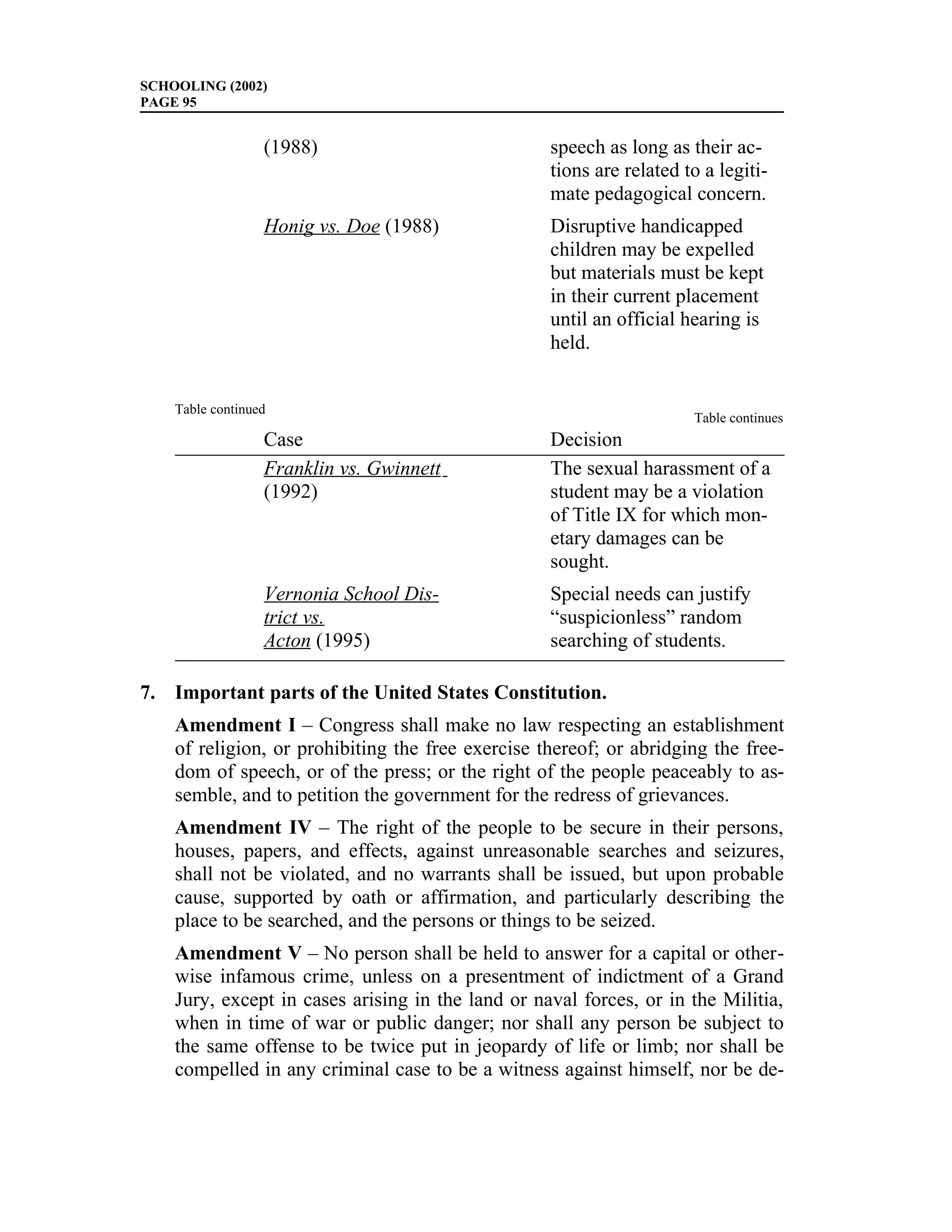 SCHOOLING (2002)
PAGE 95


                  (1988)                           speech as long as their ac-
                                                   tions are related to a legiti-
                                                   mate pedagogical concern.
                  Honig vs. Doe (1988)             Disruptive handicapped
                                                   children may be expelled
                                                   but materials must be kept
                                                   in their current placement
                                                   until an official hearing is
                                                   held.


    Table continued
                                                                      Table continues
                  Case                             Decision
                  Franklin vs. Gwinnett            The sexual harassment of a
                  (1992)                           student may be a violation
                                                   of Title IX for which mon-
                                                   etary damages can be
                                                   sought.
                  Vernonia School Dis-             Special needs can justify
                  trict vs.                        “suspicionless” random
                  Acton (1995)                     searching of students.

7. Important parts of the United States Constitution.
    Amendment I – Congress shall make no law respecting an establishment
    of religion, or prohibiting the free exercise thereof; or abridging the free-
    dom of speech, or of the press; or the right of the people peaceably to as-
    semble, and to petition the government for the redress of grievances.
    Amendment IV – The right of the people to be secure in their persons,
    houses, papers, and effects, against unreasonable searches and seizures,
    shall not be violated, and no warrants shall be issued, but upon probable
    cause, supported by oath or affirmation, and particularly describing the
    place to be searched, and the persons or things to be seized.
    Amendment V – No person shall be held to answer for a capital or other-
    wise infamous crime, unless on a presentment of indictment of a Grand
    Jury, except in cases arising in the land or naval forces, or in the Militia,
    when in time of war or public danger; nor shall any person be subject to
    the same offense to be twice put in jeopardy of life or limb; nor shall be
    compelled in any criminal case to be a witness against himself, nor be de-
 