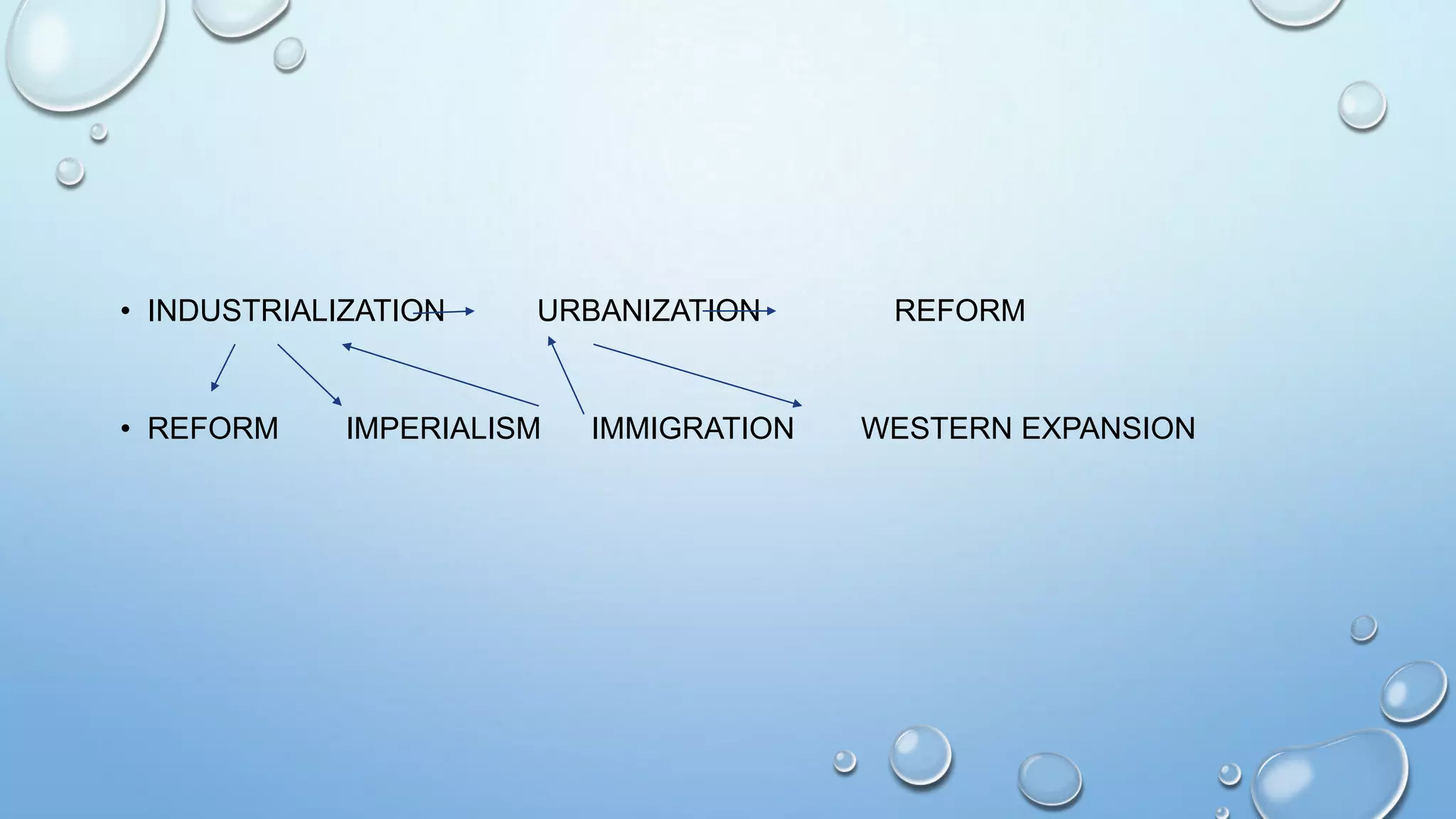 • INDUSTRIALIZATION

• REFORM

URBANIZATION

IMPERIALISM

IMMIGRATION

REFORM

WESTERN EXPANSION

 