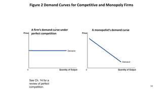 Figure 2 Demand Curves for Competitive and Monopoly Firms
Quantity of Output
Demand
’
0
Price
Quantity of Output
0
Price
Demand
See Ch. 14 for a
review of perfect
competition. 10
A firm’s demand curve under
perfect competition
A monopolist’s demand curve
 