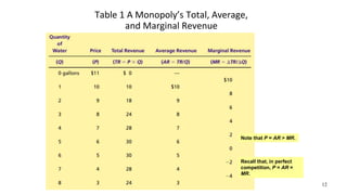 Table 1 A Monopoly’s Total, Average,
and Marginal Revenue
Note that P = AR > MR.
Recall that, in perfect
competition, P = AR =
MR.
12
 
