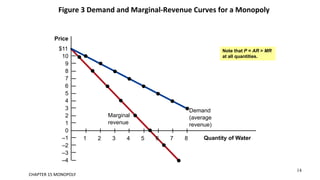 Figure 3 Demand and Marginal-Revenue Curves for a Monopoly
Quantity of Water
Price
$11
10
9
8
7
6
5
4
3
2
1
0
–1
–2
–3
–4
Demand
(average
revenue)
Marginal
revenue
1 2 3 4 5 6 7 8
Note that P = AR > MR
at all quantities.
14
CHAPTER 15 MONOPOLY
 