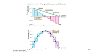 CHAPTER 15 MONOPOLY
18
 