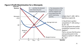 Figure 4 Profit Maximization for a Monopoly
20
Quantity
Q Q
0
Costs and
Revenue
Demand
Average total cost
Marginal revenue
Marginal
cost
Monopoly
price
QMAX
B
1. The intersection of the
marginal-revenue curve
and the marginal-cost
curve determines the
profit-maximizing
quantity . . .
A
2. . . . and then the demand
curve shows the price
consistent with this quantity.
MC
3. Note that P > MR = MC in
equilibrium (point B).
4. Recall that in perfect
competition P = MC and QD =
QS (Ch. 14).
Can you pinpoint the perfect
competition outcome in this
diagram?
That is, can you find the price-
and-quantity point in this
diagram at which P = MC and
QD = QS?
 