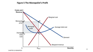 Figure 5 The Monopolist’s Profit
Monopoly
profit
Average
total
cost
Quantity
Monopoly
price
QMAX
0
Costs and
Revenue
Demand
Marginal cost
Marginal revenue
Average total cost
B
C
E
D
23
CHAPTER 15 MONOPOLY
 