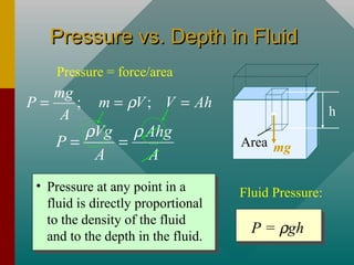 Pressure vs. Depth in FluidPressure vs. Depth in Fluid
Pressure = force/area
; ;
mg
P m V V Ah
A
ρ= = =
Vg Ahg
P
A A
ρ ρ
= =
h
mgArea
• Pressure at any point in a
fluid is directly proportional
to the density of the fluid
and to the depth in the fluid.
P = ρgh
Fluid Pressure:
 