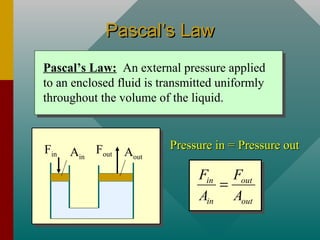 Pascal’s LawPascal’s Law
Pascal’s Law: An external pressure applied
to an enclosed fluid is transmitted uniformly
throughout the volume of the liquid.
FoutFin AoutAin
Pressure in = Pressure outPressure in = Pressure out
in out
in out
F F
A A
=
 