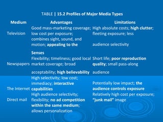 TABLE | 15.2 Profiles of Major Media Types
Medium Advantages Limitations
Television
Good mass-marketing coverage;
low cost per exposure;
High absolute costs; high clutter;
fleeting exposure; less
combines sight, sound, and
motion; appealing to the audience selectivity
Senses
Newspapers
Flexibility; timeliness; good local
market coverage; broad
Short life; poor reproduction
quality; small pass-along
acceptability; high believability audience
The Internet
High selectivity; low cost;
immediacy; interactive
capabilities
Potentially low impact; the
audience controls exposure
Direct mail
High audience selectivity;
flexibility; no ad competition
Relatively high cost per exposure;
“junk mail” image
within the same medium;
allows personalization
 