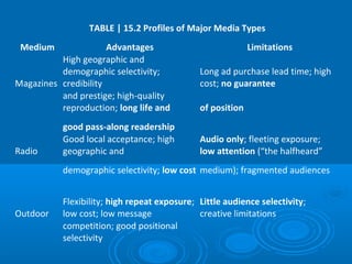 TABLE | 15.2 Profiles of Major Media Types
Medium Advantages Limitations
Magazines
High geographic and
demographic selectivity;
credibility
Long ad purchase lead time; high
cost; no guarantee
and prestige; high-quality
reproduction; long life and of position
good pass-along readership
Radio
Good local acceptance; high
geographic and
Audio only; fleeting exposure;
low attention (“the halfheard”
demographic selectivity; low cost medium); fragmented audiences
Outdoor
Flexibility; high repeat exposure;
low cost; low message
Little audience selectivity;
creative limitations
competition; good positional
selectivity
 