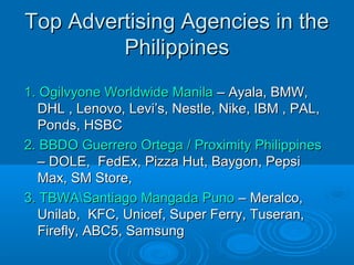 Top Advertising Agencies in theTop Advertising Agencies in the
PhilippinesPhilippines
1. Ogilvyone Worldwide Manila1. Ogilvyone Worldwide Manila – Ayala, BMW,– Ayala, BMW,
DHL , Lenovo, Levi’s, Nestle, Nike, IBM , PAL,DHL , Lenovo, Levi’s, Nestle, Nike, IBM , PAL,
Ponds, HSBCPonds, HSBC
2. BBDO Guerrero Ortega / Proximity Philippines2. BBDO Guerrero Ortega / Proximity Philippines
– DOLE, FedEx, Pizza Hut, Baygon, Pepsi– DOLE, FedEx, Pizza Hut, Baygon, Pepsi
Max, SM Store,Max, SM Store,
3. TBWASantiago Mangada Puno3. TBWASantiago Mangada Puno – Meralco,– Meralco,
Unilab, KFC, Unicef, Super Ferry, Tuseran,Unilab, KFC, Unicef, Super Ferry, Tuseran,
Firefly, ABC5, SamsungFirefly, ABC5, Samsung
 