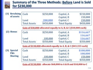15-62
Cash $250,000 Capital, A $150,000
Capital, B 150,000
Land 200,000 Capital, C 150,000
Total Assets $450,000 Total Equity $450,000
Cash $250,000 Capital, A $100,000
Capital, B 100,000
Land 100,000 Capital, C 150,000
Total Assets $350,000 Total Equity $350,000
Cash $250,000 Capital, A $116,667
Capital, B 116,667
Land 100,000 Capital, C 116,667
Total Assets $350,000 Total Equity $350,000
(1) Revaluing
of assets
(3) Special
P&L
Sharing
(2) Bonus
Gain of $30,000 allocated equally to A, B, & C ($10,000 each)
Gain of $130,000: allocate $60,000 to A & B and $10,000 to C
Gain of $130,000 allocated equally to A, B, & C ($43,333 each)
Summary of the Three Methods: Before Land is Sold
for $230,000
 