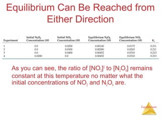 Equilibrium
Equilibrium Can Be Reached from
Either Direction
As you can see, the ratio of [NO2]2
to [N2O4] remains
constant at this temperature no matter what the
initial concentrations of NO2 and N2O4 are.
 