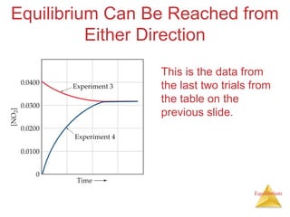 Equilibrium
Equilibrium Can Be Reached from
Either Direction
This is the data from
the last two trials from
the table on the
previous slide.
 