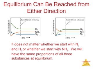 Equilibrium
Equilibrium Can Be Reached from
Either Direction
It does not matter whether we start with N2
and H2 or whether we start with NH3. We will
have the same proportions of all three
substances at equilibrium.
 