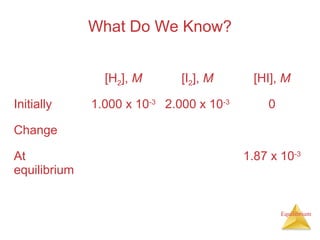 Equilibrium
What Do We Know?
[H2], M [I2], M [HI], M
Initially 1.000 x 10-3
2.000 x 10-3
0
Change
At
equilibrium
1.87 x 10-3
 