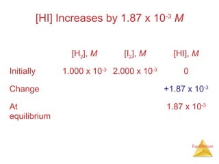Equilibrium
[HI] Increases by 1.87 x 10-3
M
[H2], M [I2], M [HI], M
Initially 1.000 x 10-3
2.000 x 10-3
0
Change +1.87 x 10-3
At
equilibrium
1.87 x 10-3
 