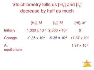 Equilibrium
Stoichiometry tells us [H2] and [I2]
decrease by half as much
[H2], M [I2], M [HI], M
Initially 1.000 x 10-3
2.000 x 10-3
0
Change -9.35 x 10-4
-9.35 x 10-4
+1.87 x 10-3
At
equilibrium
1.87 x 10-3
 