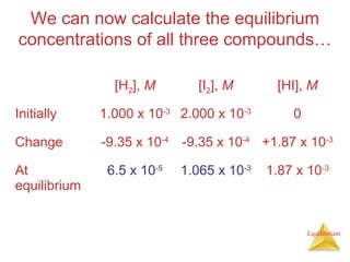 Equilibrium
We can now calculate the equilibrium
concentrations of all three compounds…
[H2], M [I2], M [HI], M
Initially 1.000 x 10-3
2.000 x 10-3
0
Change -9.35 x 10-4
-9.35 x 10-4
+1.87 x 10-3
At
equilibrium
6.5 x 10-5
1.065 x 10-3
1.87 x 10-3
 