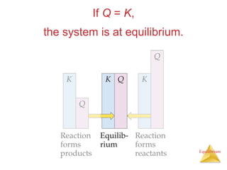 Equilibrium
If Q = K,
the system is at equilibrium.
 