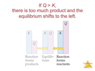 Equilibrium
If Q > K,
there is too much product and the
equilibrium shifts to the left.
 