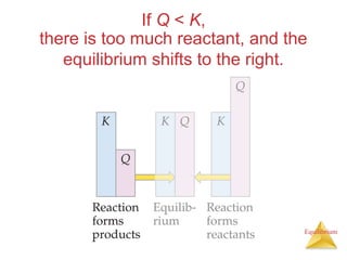 Equilibrium
If Q < K,
there is too much reactant, and the
equilibrium shifts to the right.
 