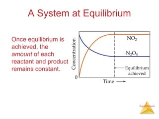 Equilibrium
A System at Equilibrium
Once equilibrium is
achieved, the
amount of each
reactant and product
remains constant.
 
