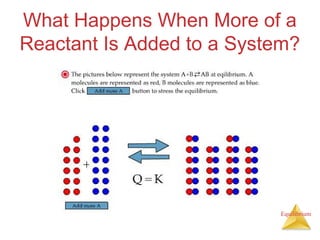Equilibrium
What Happens When More of a
Reactant Is Added to a System?
 