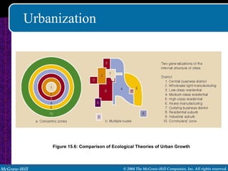 Urbanization Figure 15.6: Comparison of Ecological Theories of Urban Growth 