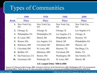 Types of Communities U.S. Largest Cities: 1900 to 2000 Source: U.S. Bureau of the Census. 2001.  Statistical Abstract of the United States 2001 . Washington, DC: U.S. Government Printing Office. Table 34 on p. 35. Also accessible at http://www.census.gov/prod/2002pubs/01statab/stat-ab01.html. Detroit, MI St. Louis, MO Pittsburgh, PA Cincinnati, OH 10. San Antonio, TX Washington, DC Boston, MA San Francisco, CA 9. Dallas, TX Cleveland, OH Baltimore, MD Buffalo, NY 8. San Diego, CA Houston, TX St. Louis, MO Cleveland, OH 7. Phoenix, AZ Baltimore, MD Cleveland, OH Baltimore, MD 6. Philadelphia, PA Detroit, MI Los Angeles, CA Boston, MA 5. Houston, TX Philadelphia, PA Detroit, MI St. Louis, MO 4. Chicago, IL Los Angeles, CA Philadelphia, PA Philadelphia, PA 3. Los Angeles, CA Chicago, IL Chicago, IL Chicago, IL 2. New York City, NY New York City, NY New York City, NY New York City, NY 1. Place Place Place Place Rank 2000 1960 1930 1900 