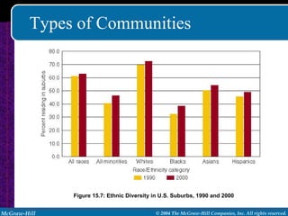 Types of Communities Figure 15.7: Ethnic Diversity in U.S. Suburbs, 1990 and 2000 