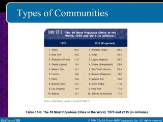 Types of Communities Table 15.6: The 10 Most Populous Cities in the World, 1970 and 2015 (in millions) 