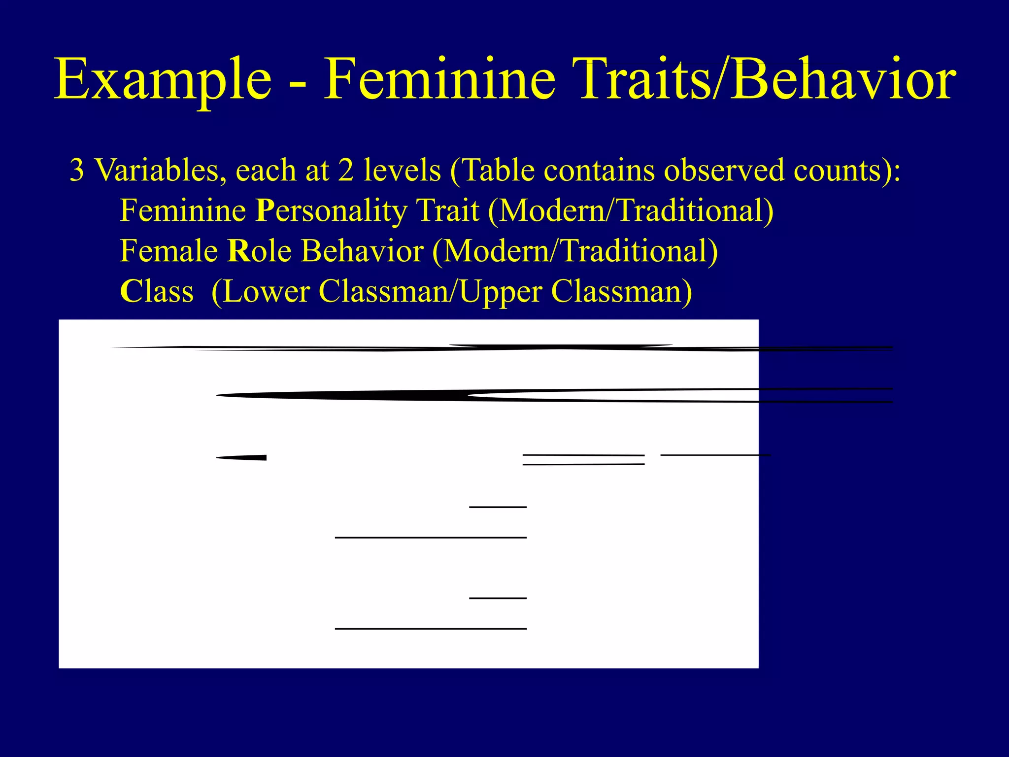 Example - Feminine Traits/Behavior
3 Variables, each at 2 levels (Table contains observed counts):
Feminine Personality Trait (Modern/Traditional)
Female Role Behavior (Modern/Traditional)
Class (Lower Classman/Upper Classman)
*
C
3
5
8
1
3
4
4
8
2
9
3
2
0
5
5
9
8
7
M
T
P
T
M
T
P
T
C
L
U
d
i t
E B
o t
 